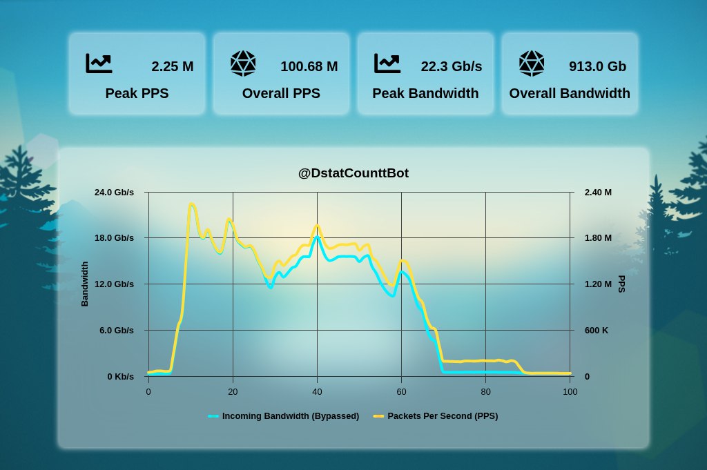 L4 (UDP) GOLD