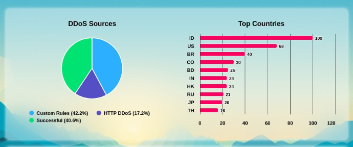Global DDoS Attack Sources (UAM Methods)