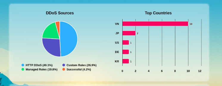Global DDoS Attack Sources (HTTP/s Methods)
