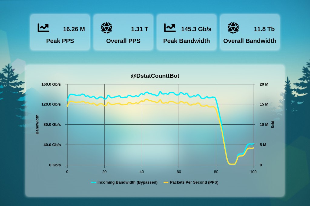 L4 Terabit-Scale Attack {MIX Protocols} (Private)