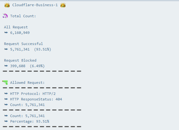 𝐂𝐥𝐨𝐮𝐝𝐟𝐥𝐚𝐫𝐞 𝐁𝐮𝐬𝐢𝐧𝐞𝐬𝐬-𝟏 Dstat 𝐓𝐫𝐚𝐟𝐟𝐢𝐜 🌐 {HTTPSBYPASS} (Private)